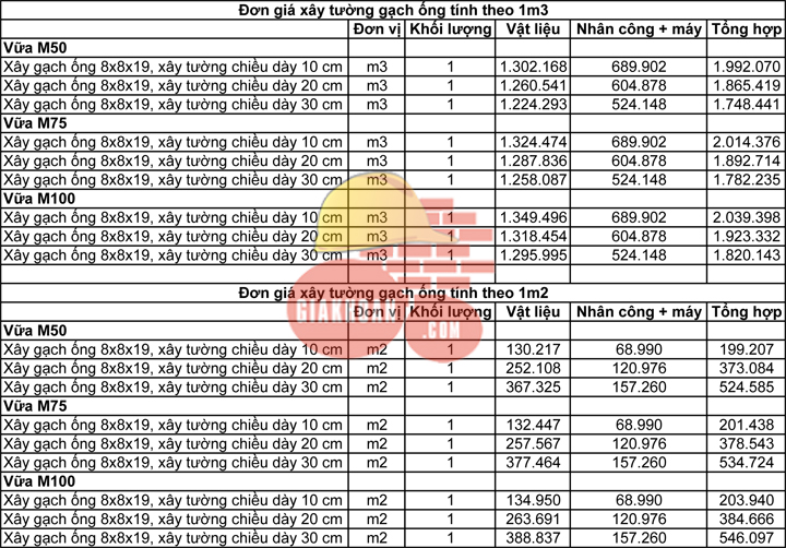 Đơn giá khoán vật tư, nhân công, ca máy công tác xây 1m3, 1m2 tường gạch ống