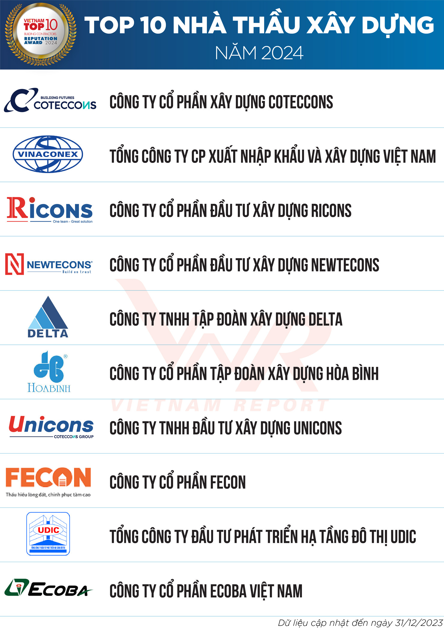 Top 10 Nhà thầu Xây dựng Dân dụng năm 2024 