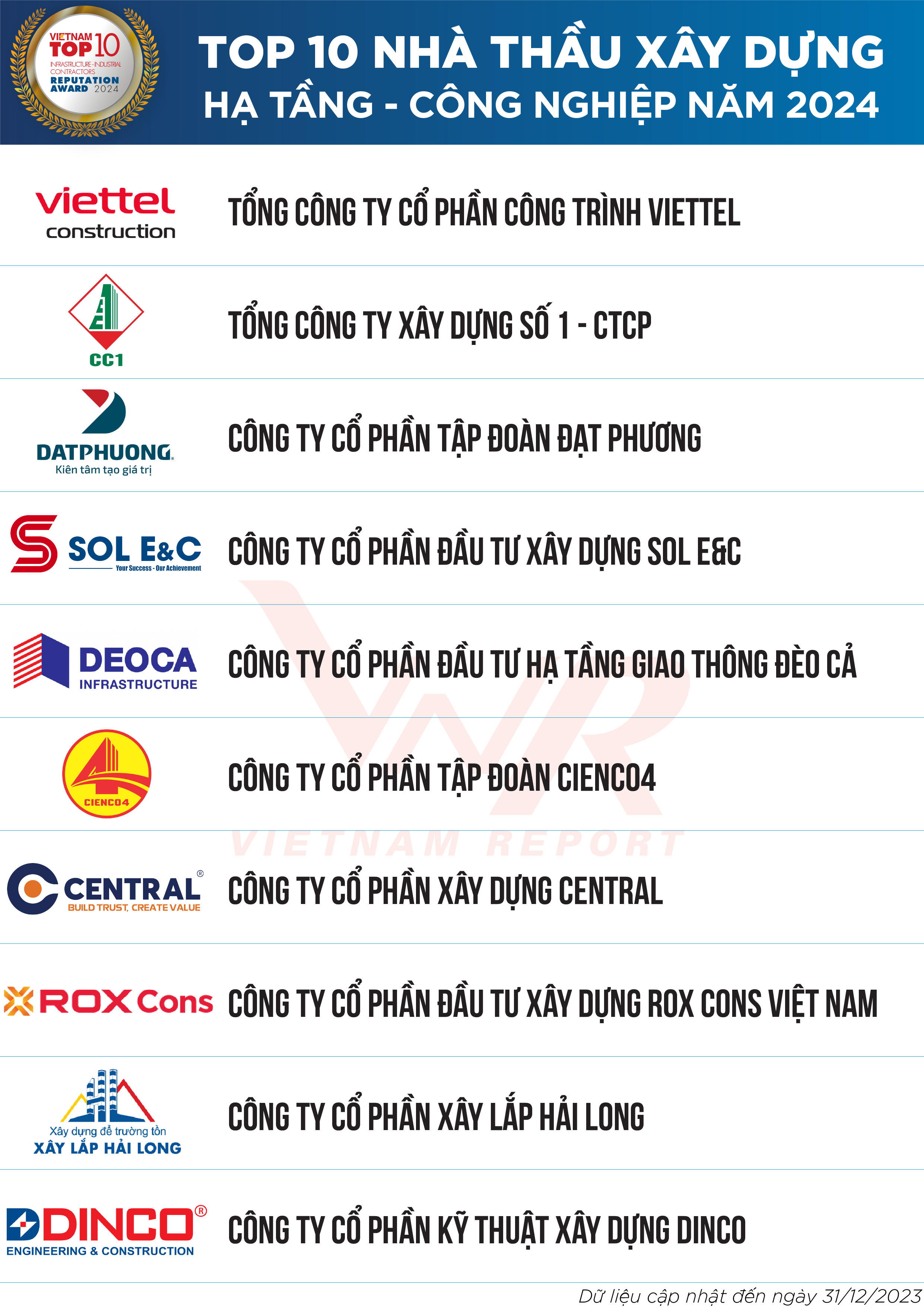 Top 10 Nhà thầu Xây dựng Hạ tầng – Công nghiệp năm 2024 