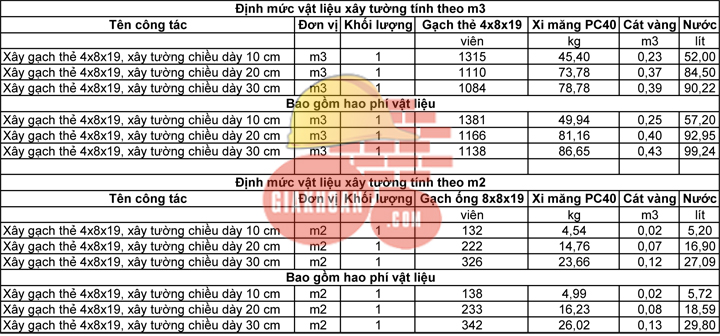 Bảng tra định mức vật liệu xây 1m3, 1m2 tường gạch thẻ vữa M75 - Giá khoán Xây dựng