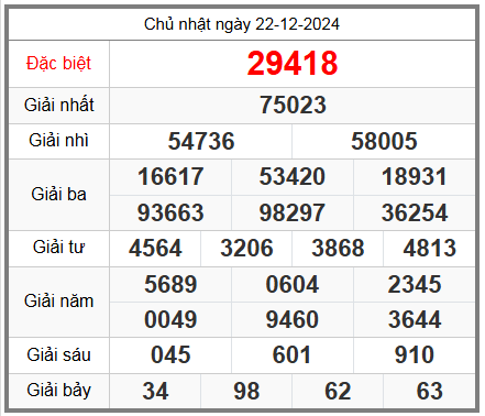 Dự đoán XSMB 23/12 - Kết quả Xổ số miền Bắc hôm nay 23/12/2024 - KQSXMB Thứ hai ngày 23 tháng 12