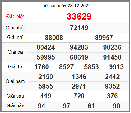 Dự đoán XSMB 24/12 - Kết quả Xổ số miền Bắc hôm nay 24/12/2024 - KQSXMB Thứ ba ngày 24 tháng 12