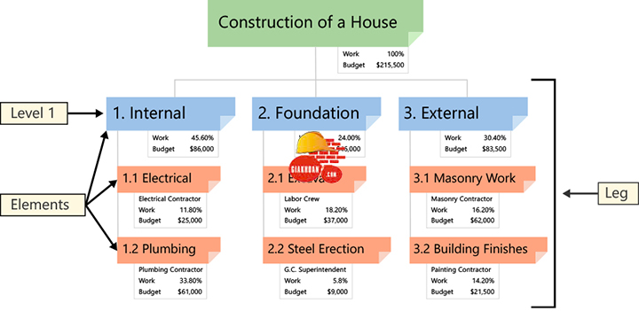 WBS - Work Breakdown Structure cấu trúc phân chia công việc trong quản lý dự án